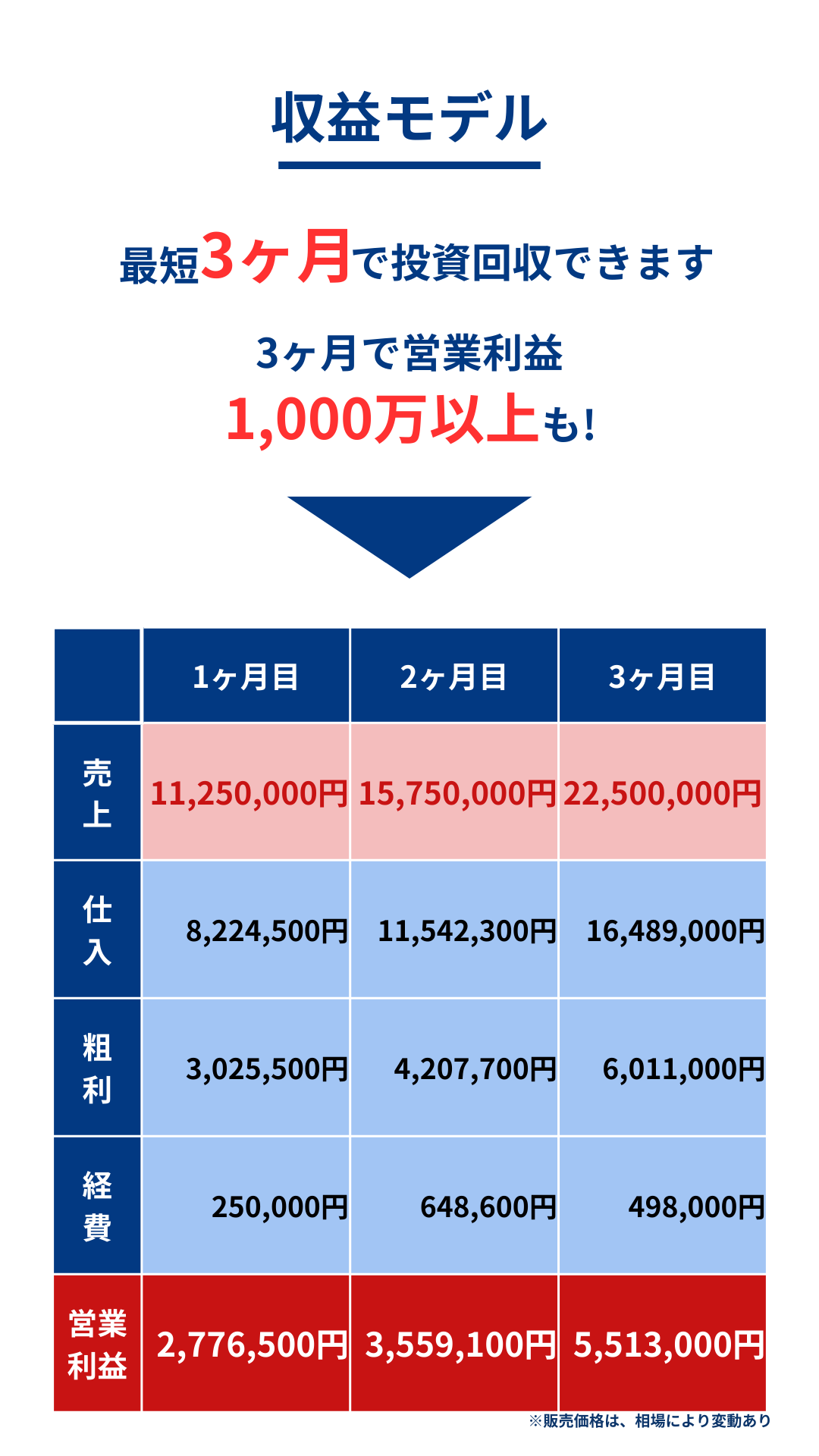 最短3ヶ月で投資回収。3ヶ月で営業利益1,000万以上も!